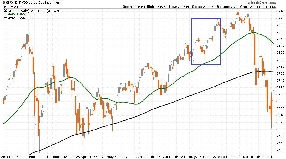 S&P 500 index 2018