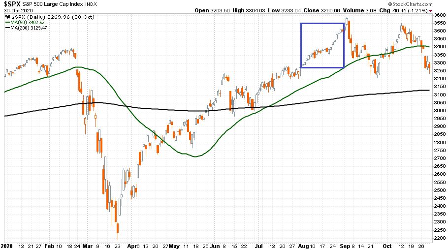 S&P 500 index 2020