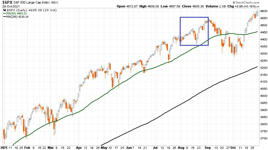 S&P 500 index 2021