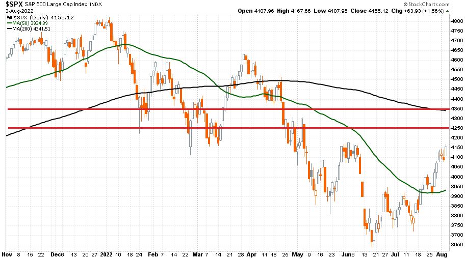 S&P 500 index 2022