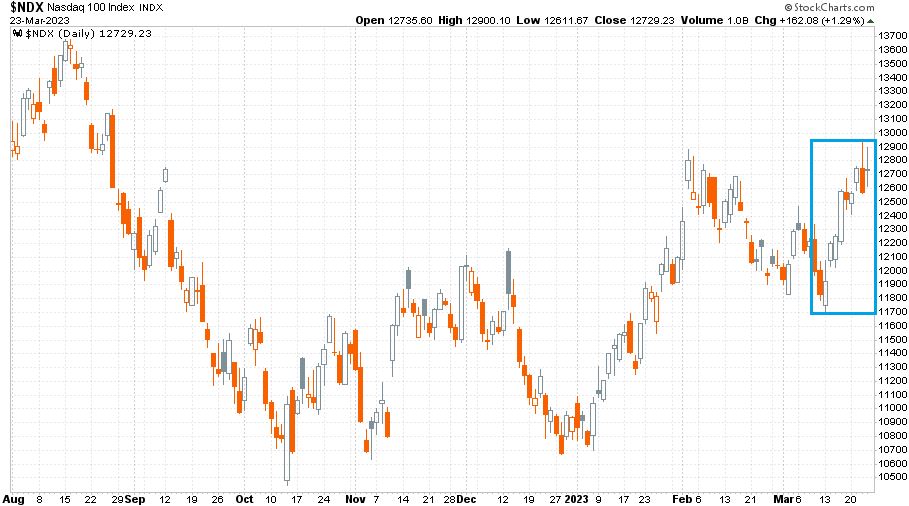 Nasdaq-100 index 2022 augusztusban