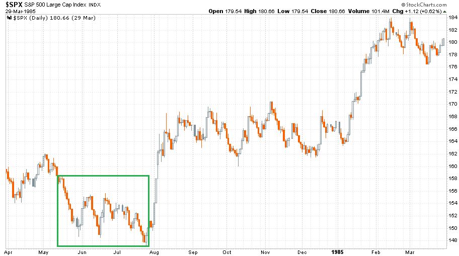 Az S&P 500 index 1984