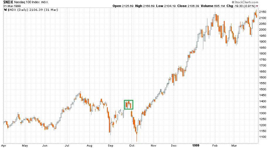 Nasdaq-100 index