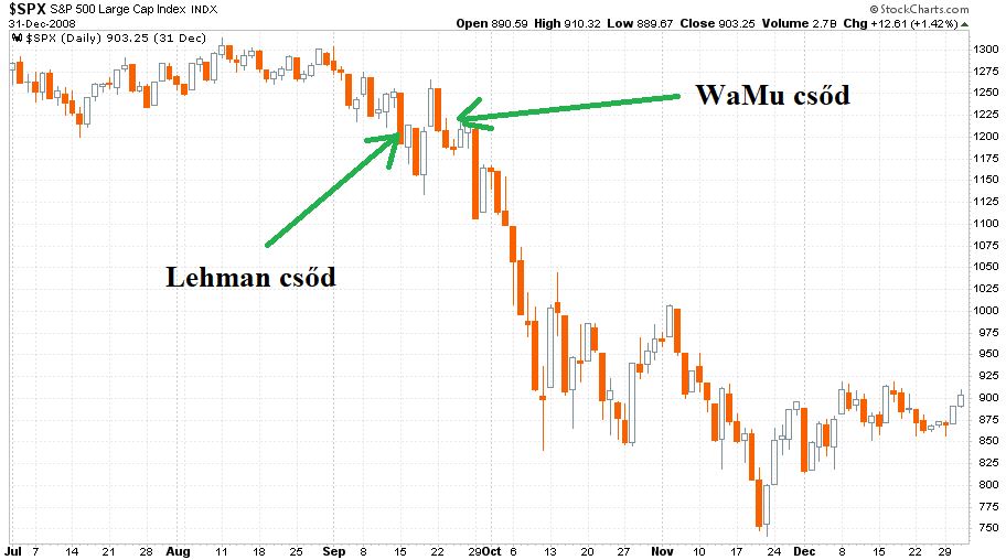 S&P 500 index
