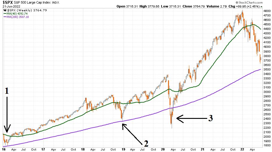 SPX chart 2016. január 4. és 2022. június 21. között