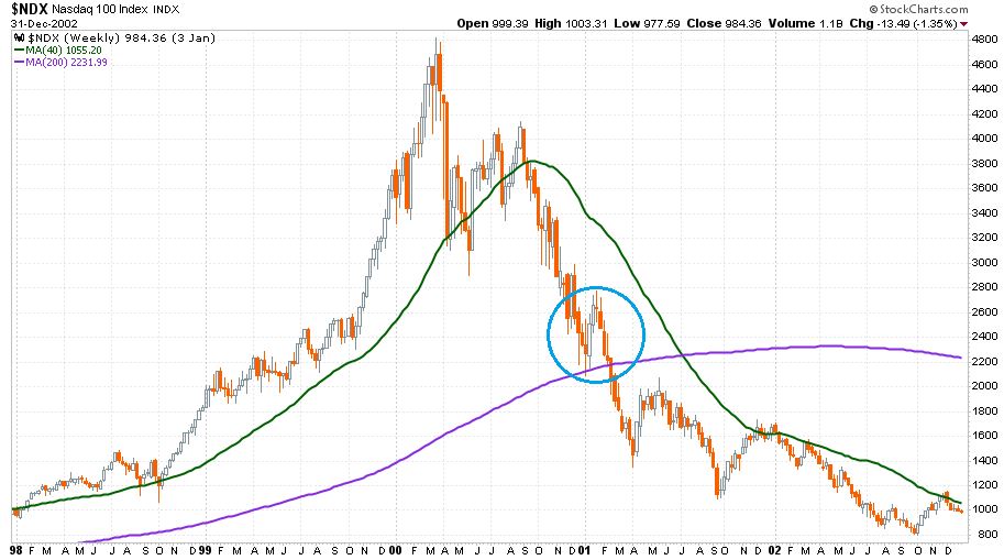 Nasdaq-100 index 1998 és 2002 között