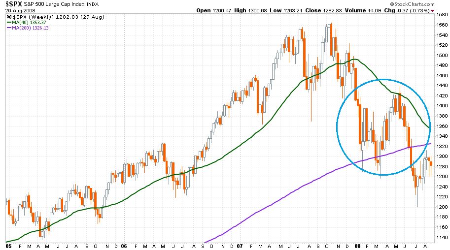 S&P 500 index 2005 eleje és 2008 augusztusa között
