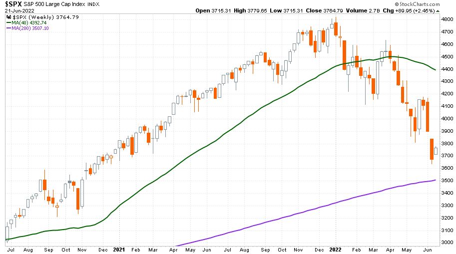 S&P 500 index 2020-2021-2022