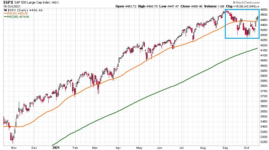 S&P 500 Index 2020. 50 napos és  200 napos mozgóátlag