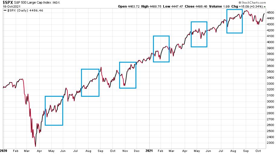 Az S&P 500 index 2020-as és 2021-es éve 