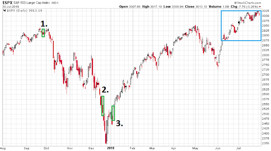 Az S&P 500 index 2018. augusztus 1-et követő egy évbeni változását bemutató ábra, amit esetleg a FED kamatdöntése mozgathat meg