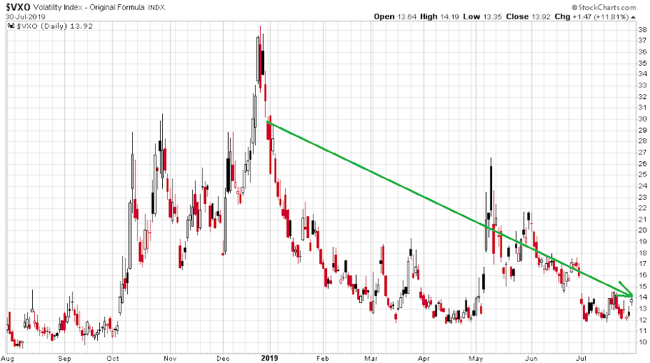 A VIX index (eredeti formula) alakulása az elmúlt egy évben és extra nyugodt nyári időszakot sugall