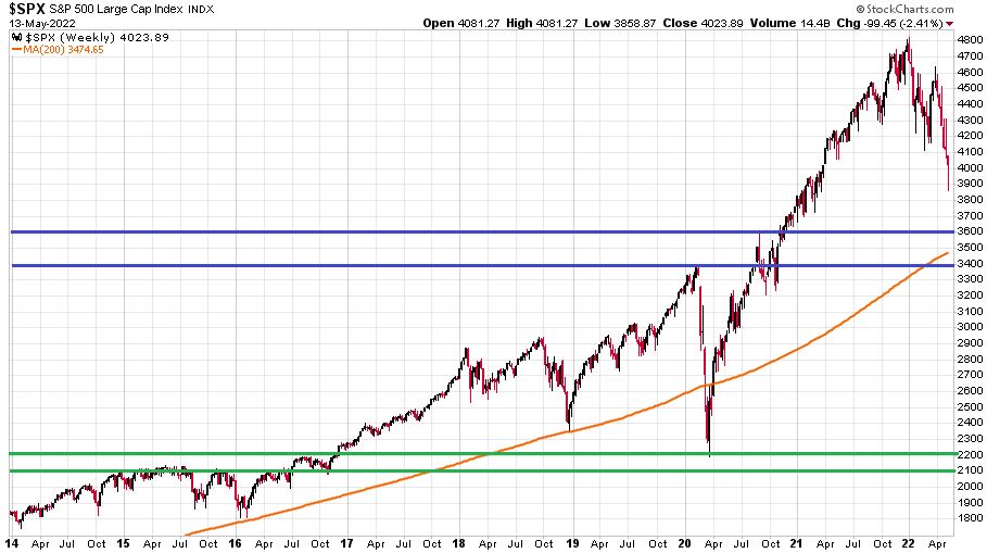 S&P 500 index heti gyertyákkal 2014 és 2022 között