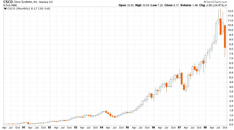 Cisco Nasdaq 