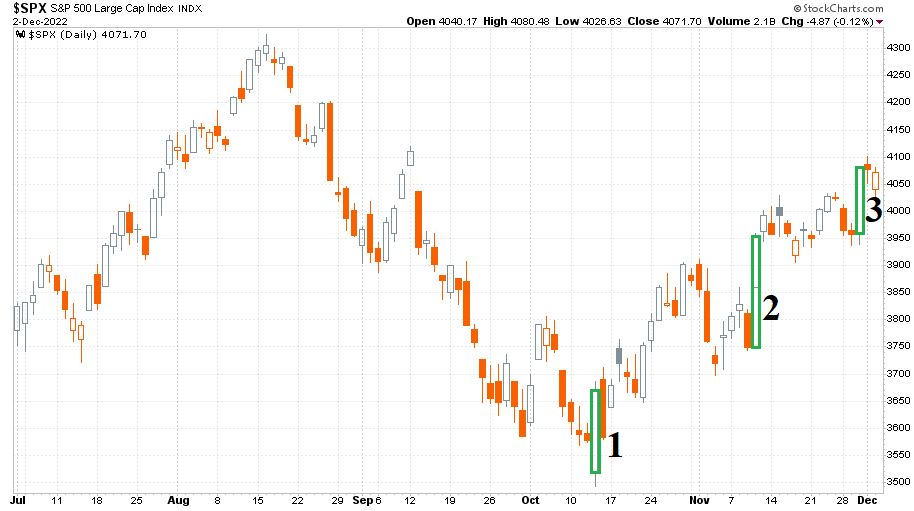 S&P 500 index 2022. október 13. és december 2. között