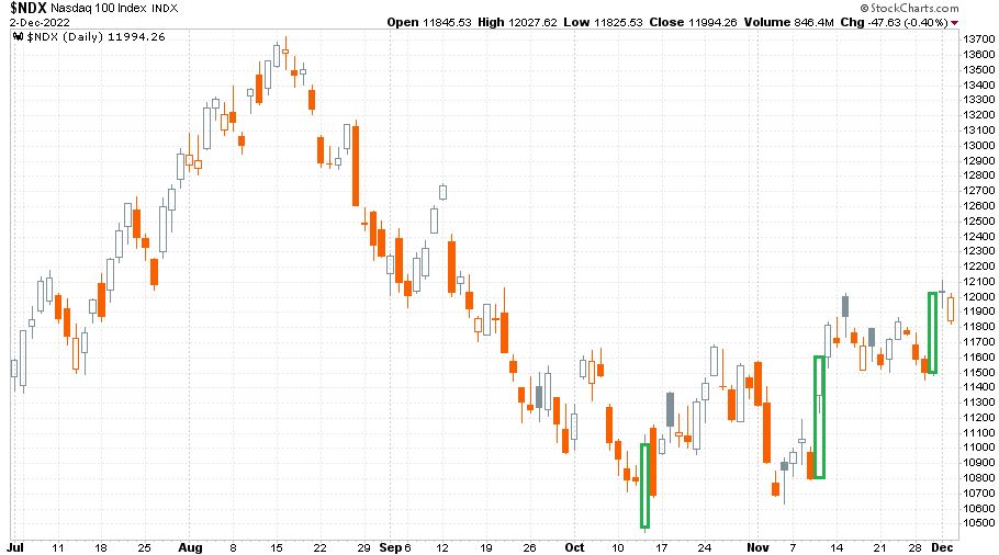 Nasdaq-100 2022. október 13. és december 2. között