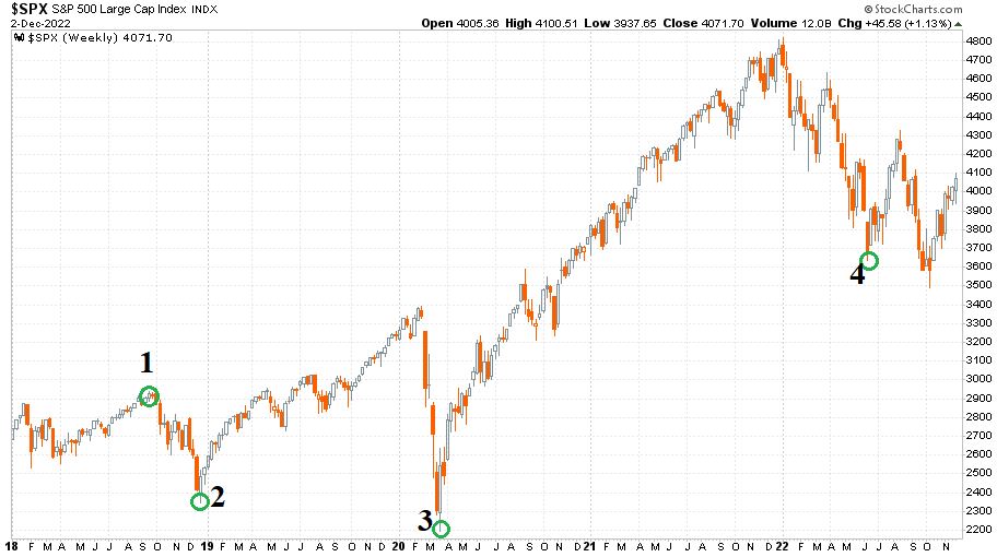 S&P 500 index 2018. január 2. és 2022. december 2. között