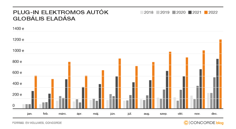 Elektromos autók globális eladása