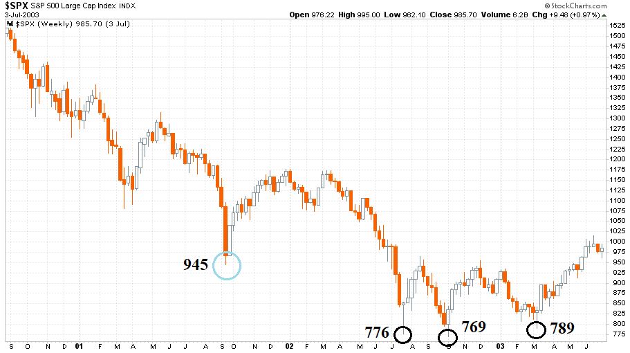 S&P 500 index heti gyertyás grafikonja 2000. augusztus 28-tól 2003. július 3-ig