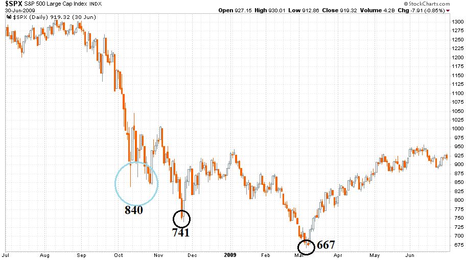 S&P 500 index napi gyertyás grafikonja 2008. július 1. és 2009. június 30. között