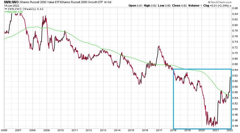 Russell 2000 index bontás 2006. január 3. és 2022. január 14. között