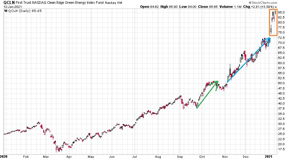 First Trust Nasdaq Clean Edge Green Energy Index Fund változása 2020 elejétől, amely láthatóan szárnyal