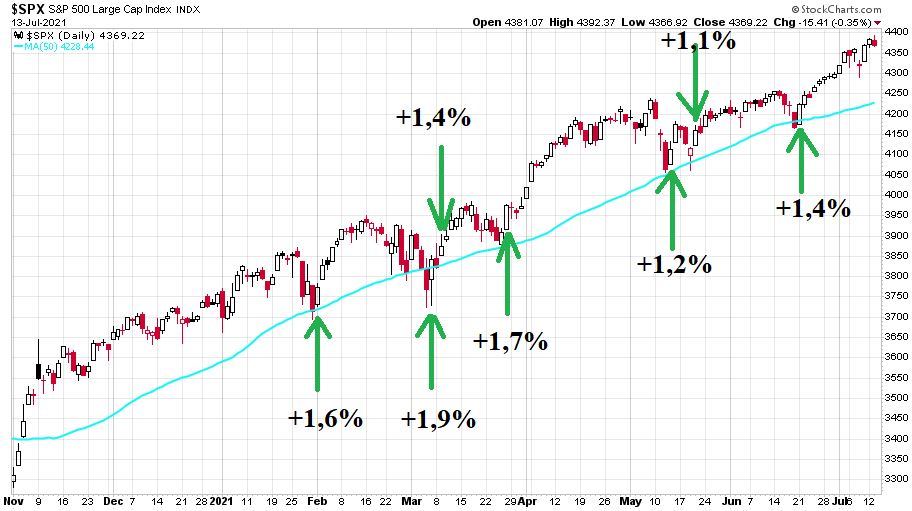 Az amerikai tőzsde indexe az S&P 500 index töretlen emelkedést mutat az első félévben.