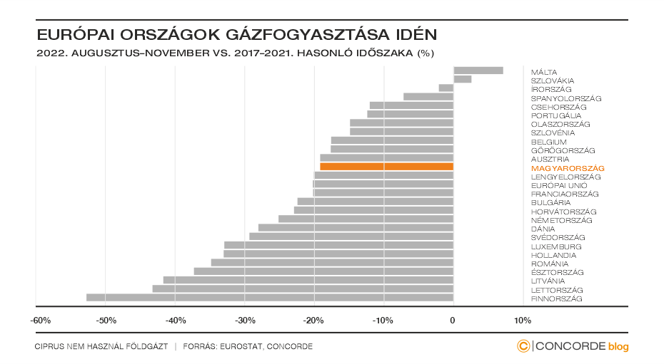Európai országok gázfogyasztása