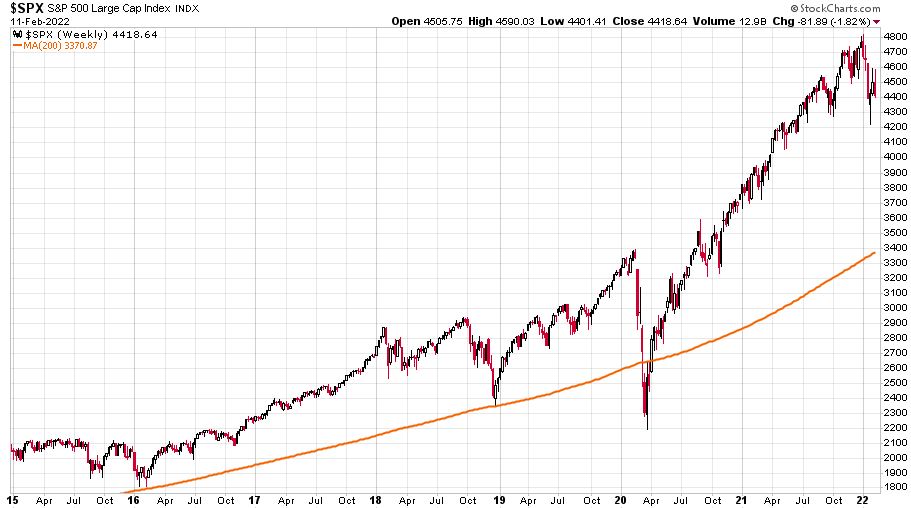 S&P 500 index 2015 és 2022 közötti heti gyertyás grafikon