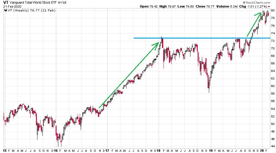 Vanguard Total World Stock ETF 2015. január 2. és 2021. február 21. között