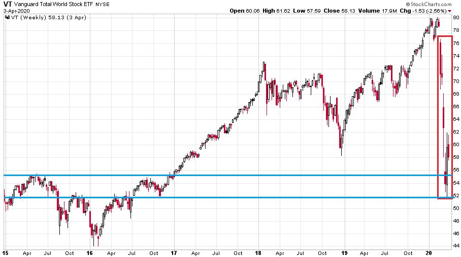 Vanguard Total World Stock ETF 2015. január 2. és 2021. április 3. között