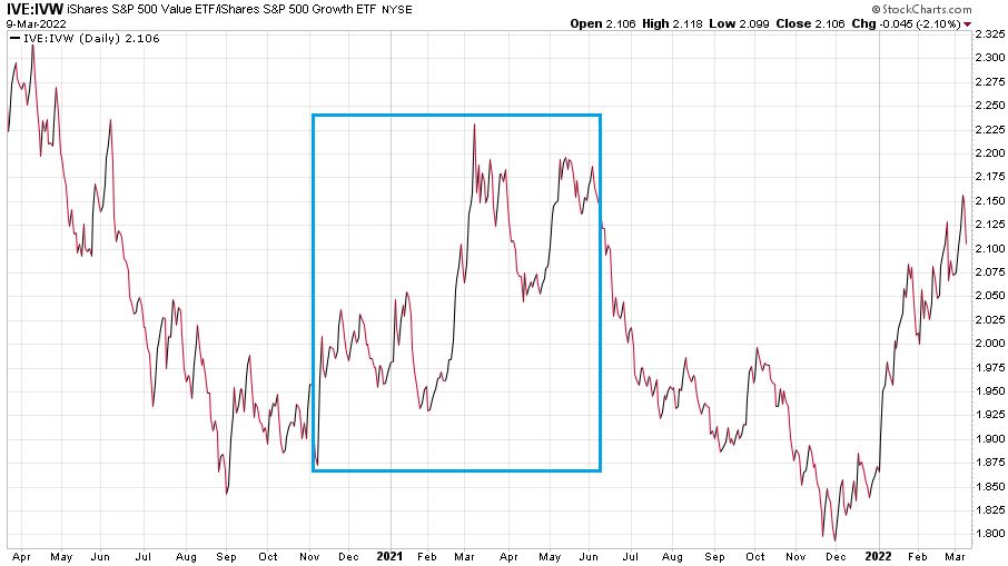 S&P 500-on belül a value (IVE) és a növekedési (IVW) ETF egymáshoz mért áraránya 2020. március 23-tól 2020. március 9-ig.