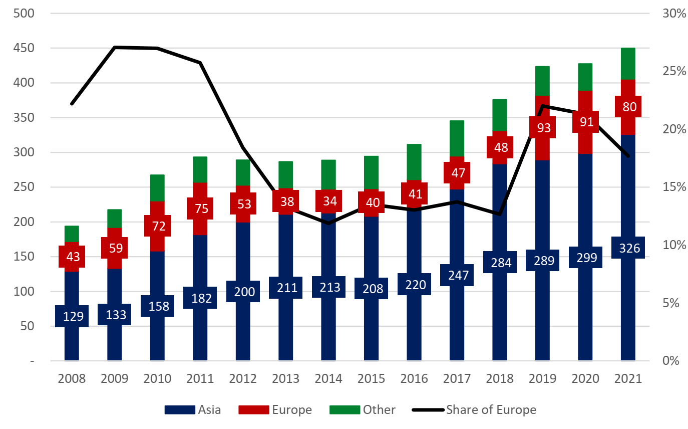LNG-import régiónként január-novemberben