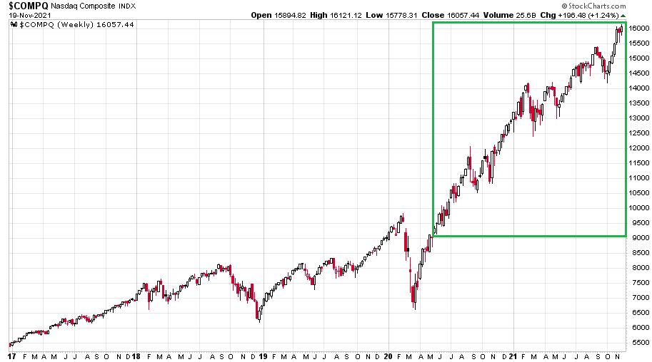 Nasdaq Composite index heti gyertyákkal 2017. január 3. és 2021. november 19. között