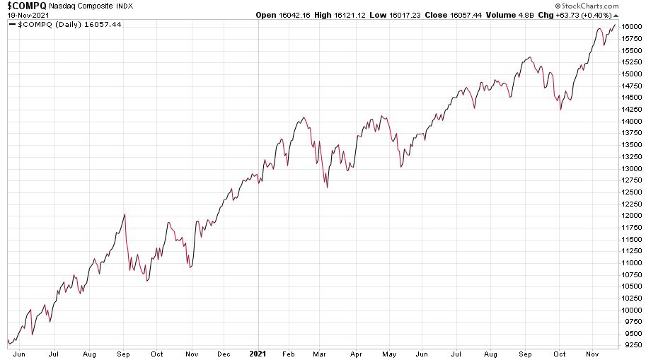 Nasdaq Composite index 2020. május 20. és 2021. november 19. között napi vonalas grafikon