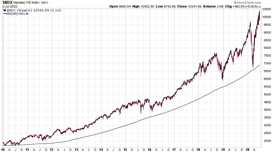 A vezető technológiai index a Nasdaq-100 heti gyertyás grafikonja 2010. január 1-től.