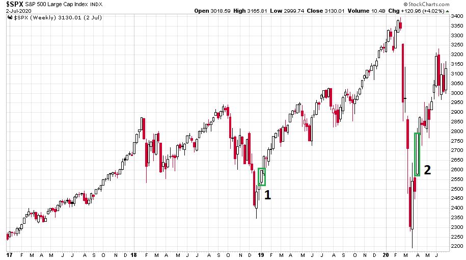Az S&P 500 index heti gyertyákkal 2017. január 1-től.