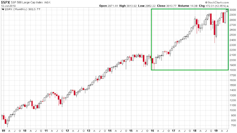 Az az S&P 500 index 2009-től tartó szárnyalását mutató ábra havi gyertyákkal 