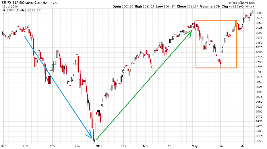 Az S&P 500 index 2018 negyedik negyedéves esését követően durva emelkedés következett az amerikai tőzsdén