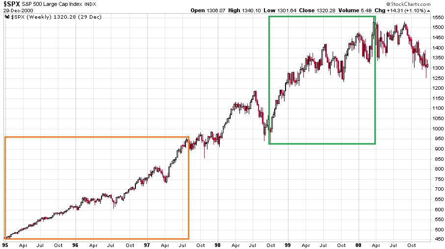 Az S&P 500 index 1995 és 2000 között heti gyertyákkal részvénypiaci rally volt megfigyelhető a válság ellenére is.