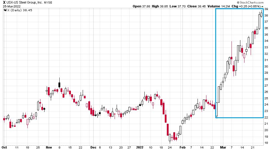 US Steel chart 2021 - 2022