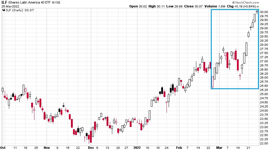 iShares Latin America 40 ETF chart
