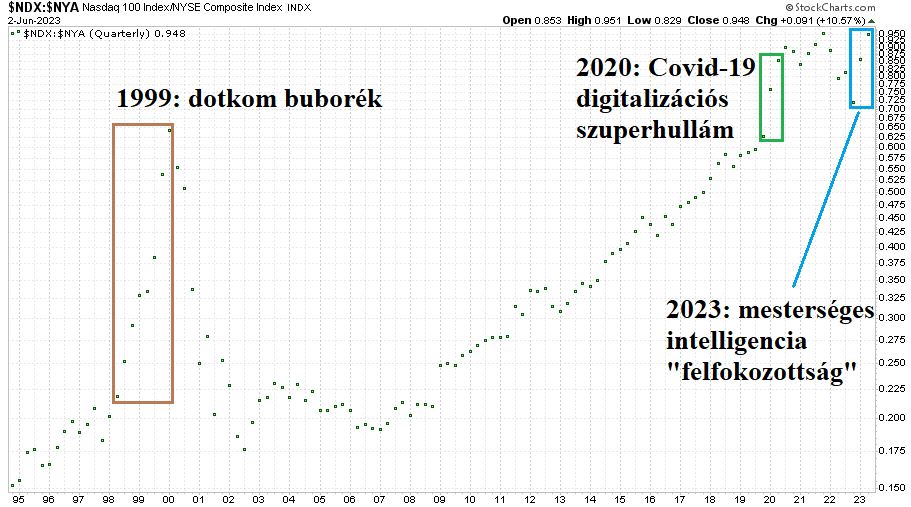Nasdaq-100 index és NYSE Composite index indexértékének aránya