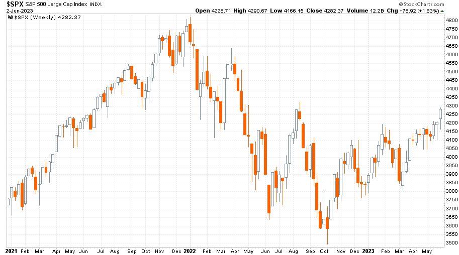S&P 500 index 2021. január 4. és 2023. június 2. között