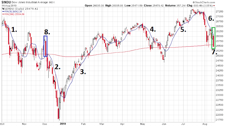 A Dow Jones index 2018. október 1-től 2019. augusztus közepéig napi gyertyákkal