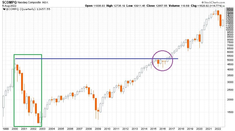 Nasdaq Composite index 1999. január 1. és 2022. augusztus 5. között