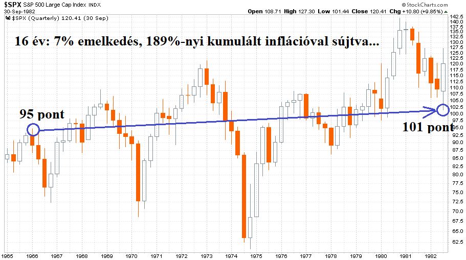 S&P 500 index 1965. január 1. és 1982. szeptember 30. között