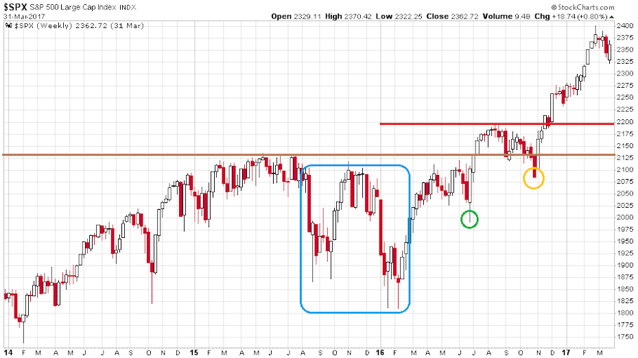 Az S&P 500 index heti gyertyákkal illusztrált változása 2014. januárja és 2017. márciusa között.