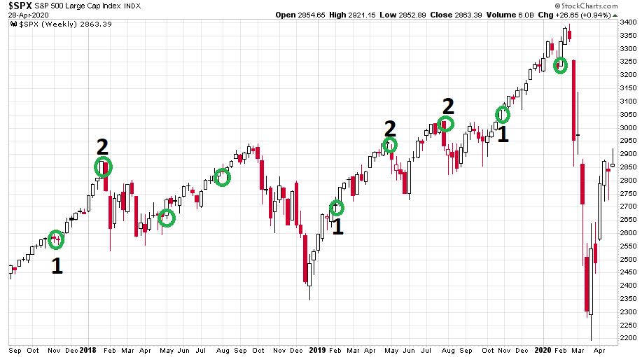 Az S&P 500 indexen jól látható a FED és a vezető technológiai cégek üléseinek momentumai.