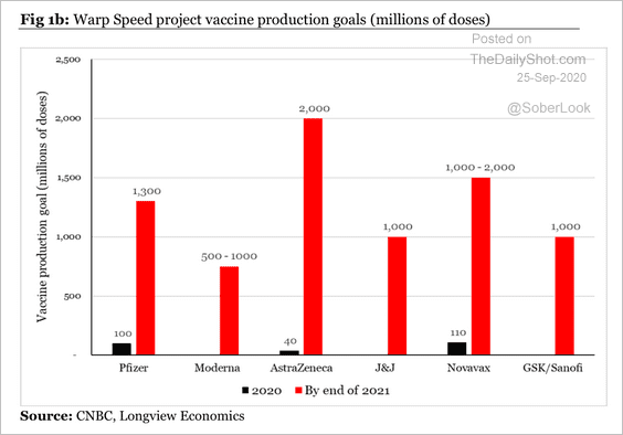 A koronavírus elleni vakcinát ajánló cégek várható gyártásai 2020 és 2021-es prognózisa